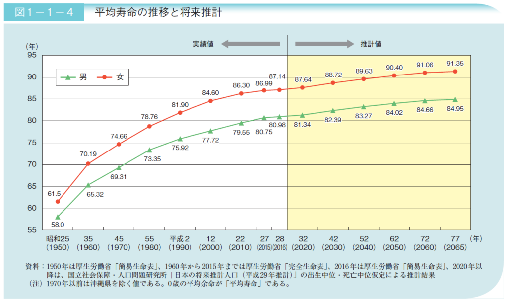 20180723-japanese-longevity-is-getting-longer-latest-data-5