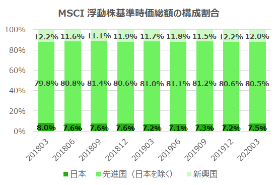 msci market capital as of Mar 2020