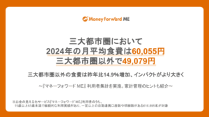【活動報告】マネーフォワードホーム株式会社様のプレスリリース「2024年の月平均食費は、三大都市圏において60,055円、三大都市圏以外で49,079円。三大都市圏以外の食費は昨年比14.9％増加、インパクトがより大きく」にコメントが掲載されました。