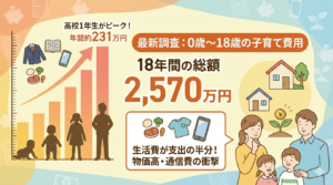「18年間で2,570万円」の衝撃。最新調査で判明した子育て費用のリアルと、家計を守るライフプランニング