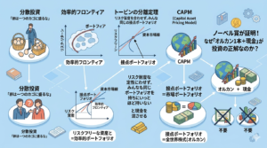 「債券や金は不要？本当にオルカンだけでいいの？」資産配分に悩み続けるあなたに贈る、現代ポートフォリオ理論に基づくシンプルで最強の投資術